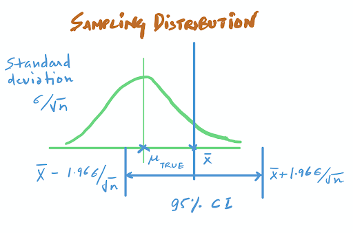 confidence intervals explained