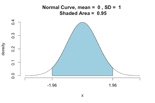 confidence intervals explained