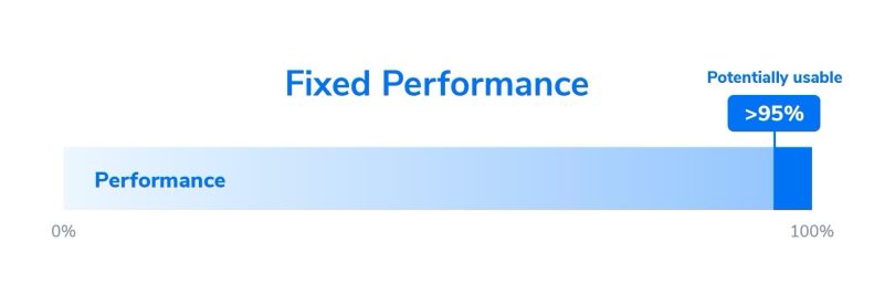 fixed-performance