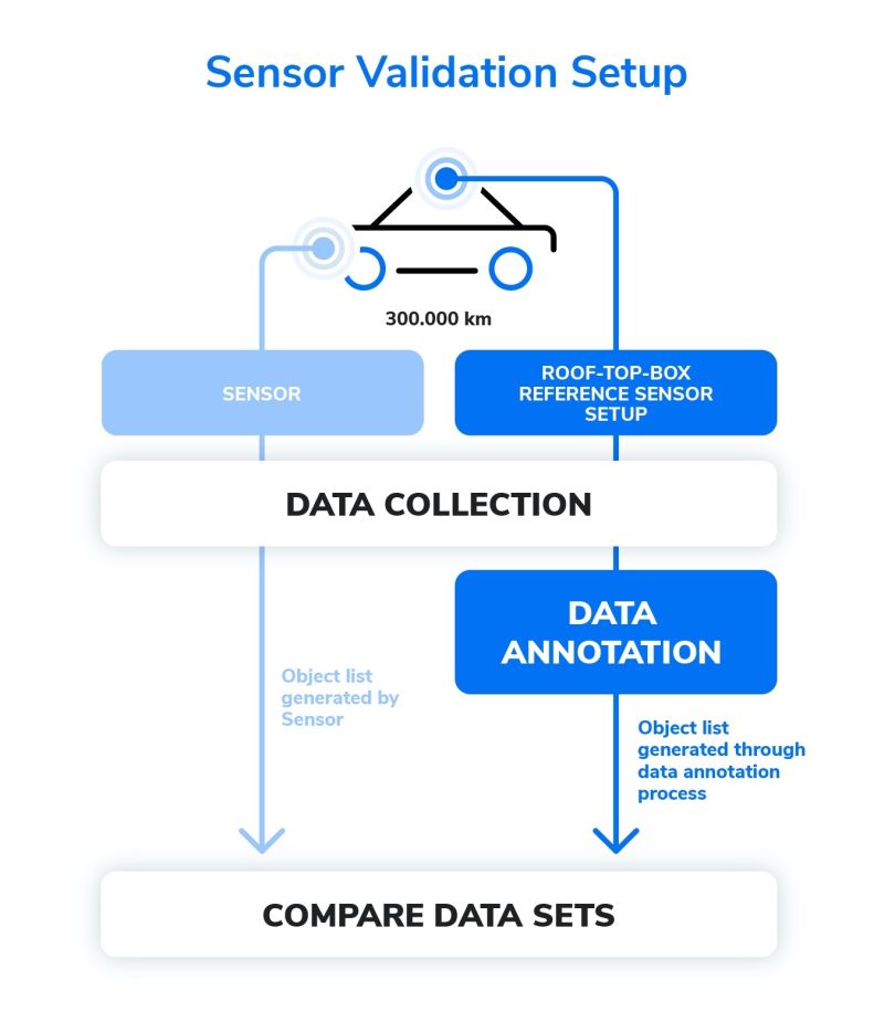 sensor-validation-setup