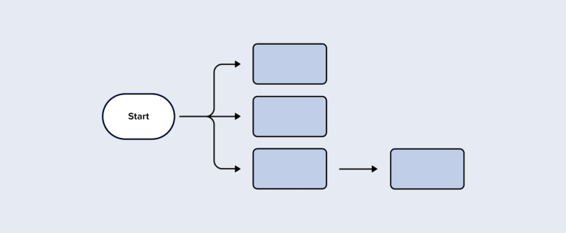 A flow chart that maps out the UX model