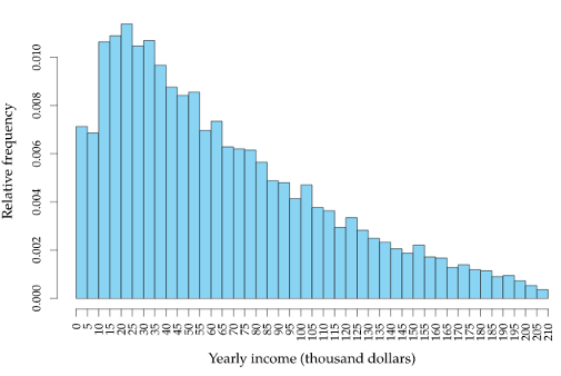 skewed data