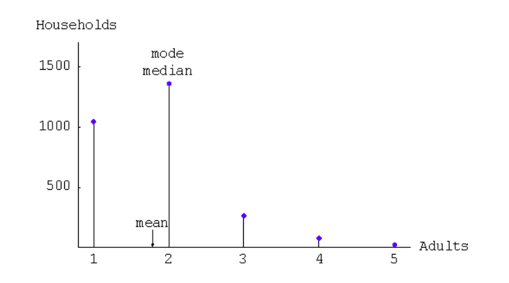 skewed data