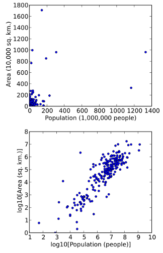skewed data