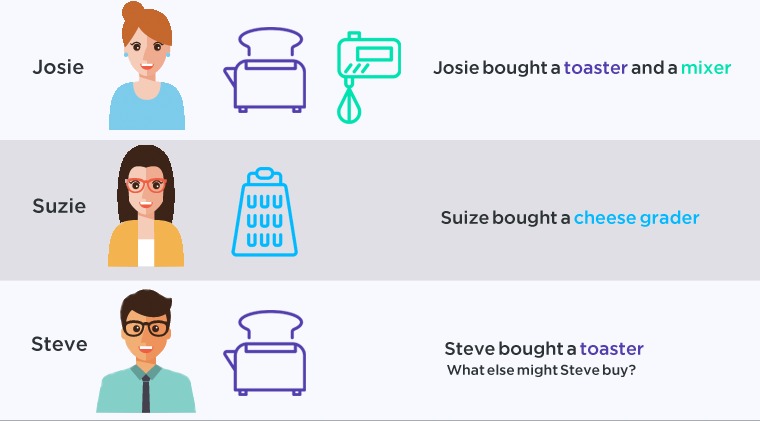 Collaborative Filtering Recommender