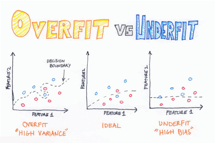 Curse of Dimensionality overfit vs underfit