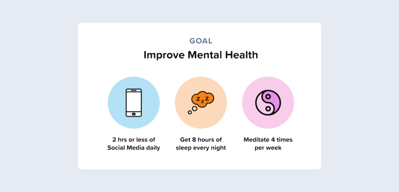 A breakdown of goals to accomplish