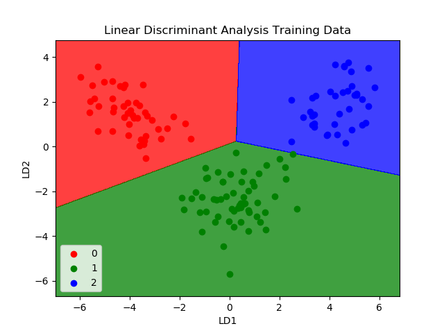 Linear Discriminant Analysis
