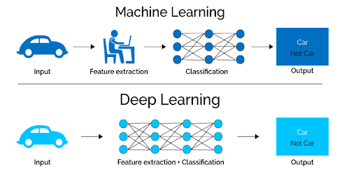 ai vs machine learning vs deep learning