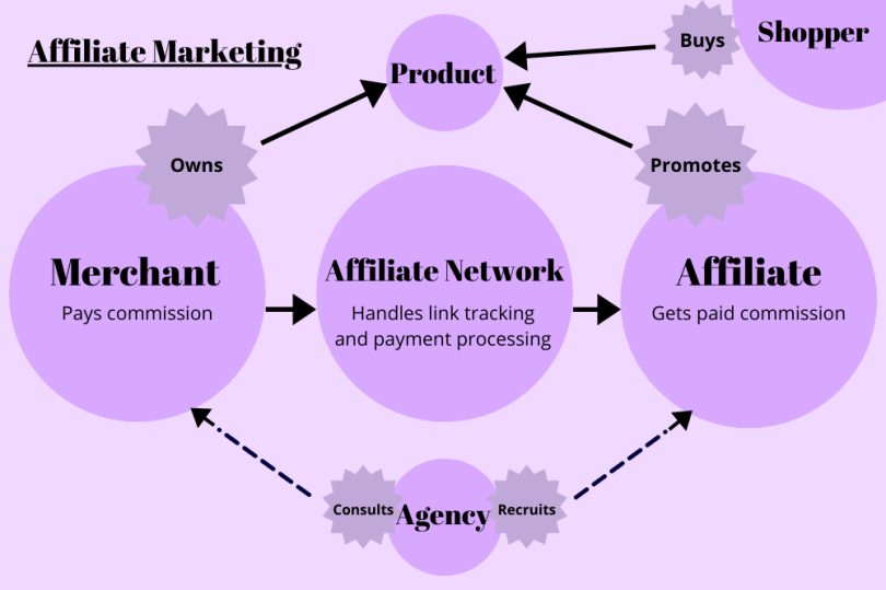 what is affiliate marketing