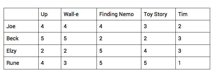 collaborative filtering table