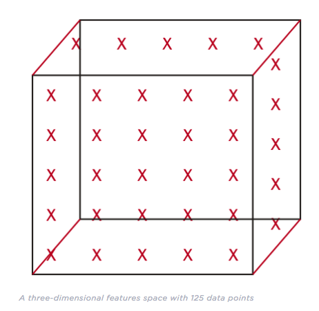 curse dimentionality three dimensional space