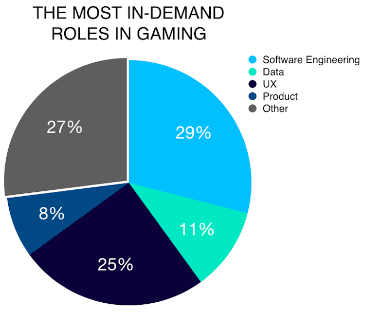 gaming-recruitment-most-in-demand-roles