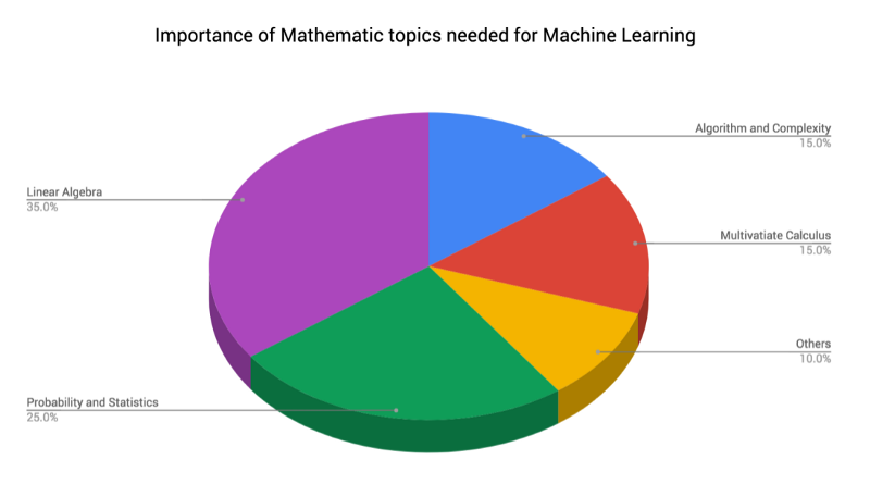 mathematic topics machine learning