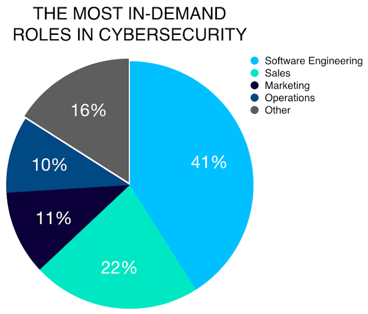 most-in-demand-roles-cyber-security