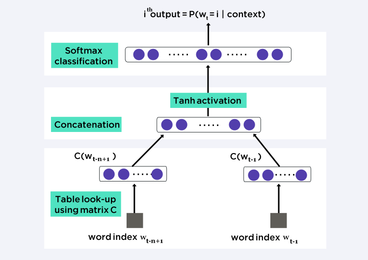 Neural Language Model