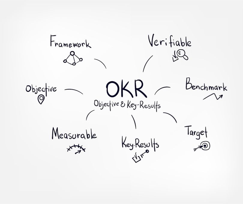 The Objectives and Key Results framework can be used in lieu of a traditional product roadmap.