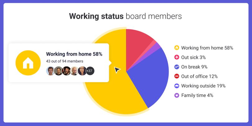 The working status integration allows a team to monitor employee's progress.