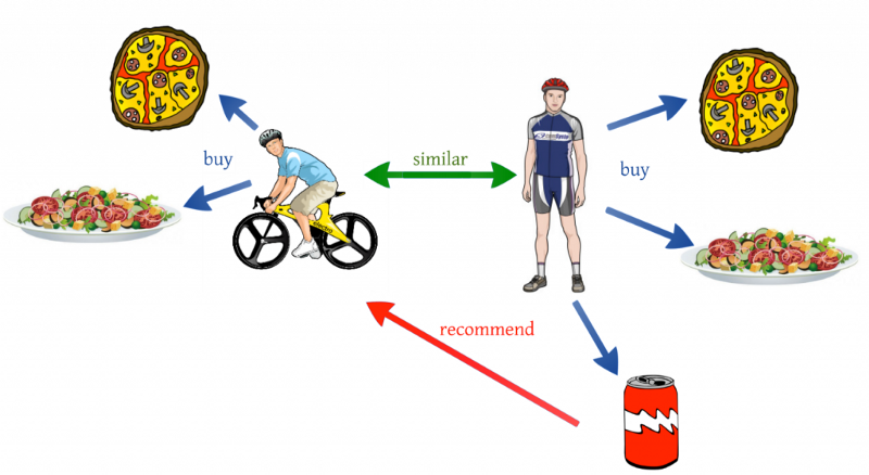 recommendation-system-machine-learning-
