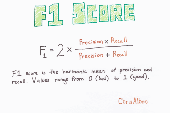 supervised machine learning classification f1 score