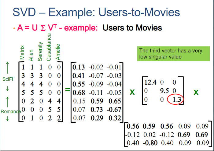 recommendation system machine learning svd example