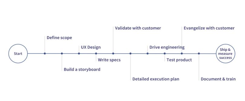 A sample timeline for the new product development process.