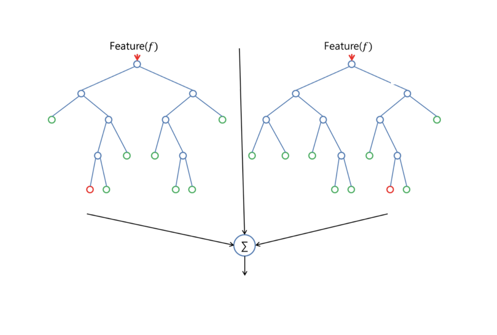 two tree random forest