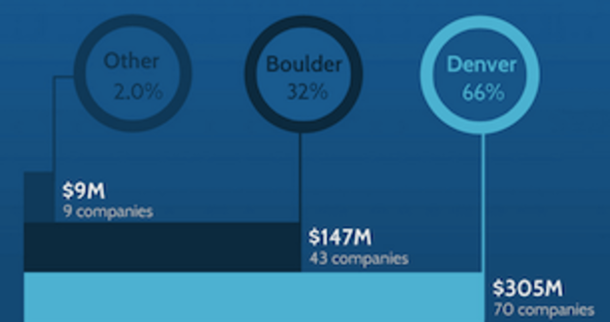 2013 colorado startup report over 1b generated through exits