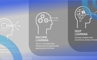 Artificial Intelligence vs. Machine Learning vs. Deep Learning: What’s the Difference?
