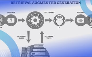 an illustrated demonstration of the retrieval augmented generation (RAG) process