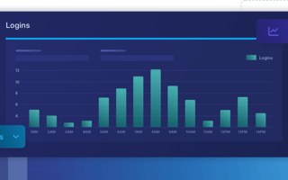 A bar chart titled "Logins" displays hourly data from 1 a.m. to 2 p.m. Taller bars at 7 a.m. and 8 a.m. indicate peak login times.