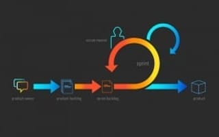The Agile Movement and the Integration of Scrum