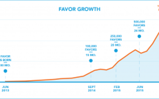 Favor Hits Major Milestone, Surpasses One Million Deliveries