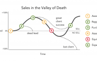 Sales are Impossible in the Valley of Death