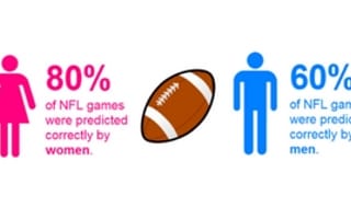 Social Analytics: When It Comes to Picking NFL Winners, Women Rule!