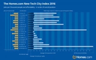Working in Tech? Move to Denver 