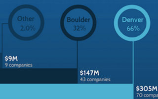 2013 Colorado Startup Report: Over $1B Generated through Exits [infographic]