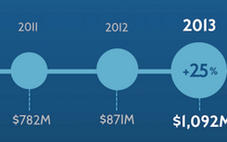 Los Angeles Startups Raised Over $1B in 2013 [infographic]