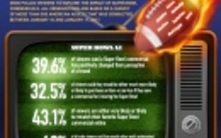 Super Bowl Fast Facts - Cable is King, Commercials Worth the Spend