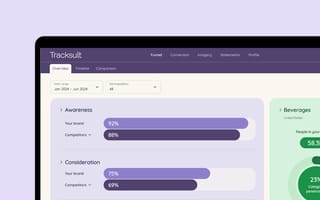 Awarness and consideration metrics through the AI-powered Tracksuit platform are displayed on a laptop.
