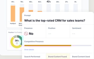 Chart showing competitive CRM presence with a focus on HubSpot at 91%. Overlay asks about top-rated CRM, indicating presence and content found as "No."