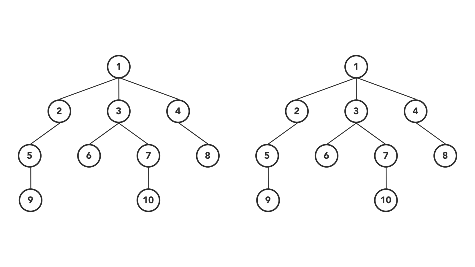Depth-first search (left) and breadth-first search (right) algorithm illustrations.