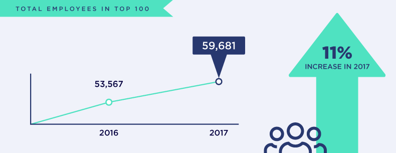 total employees top 100 infographic