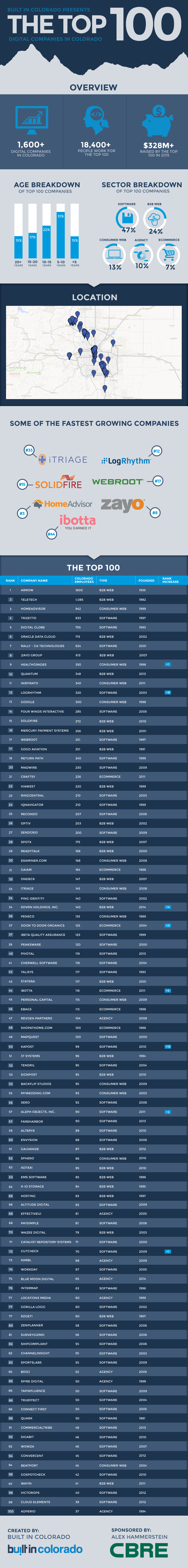 top colorado tech companies