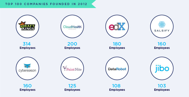 boston top 100 founded in 2012