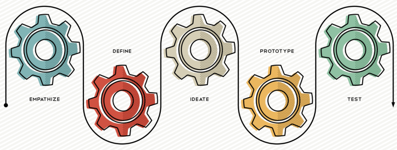 Design thinking process