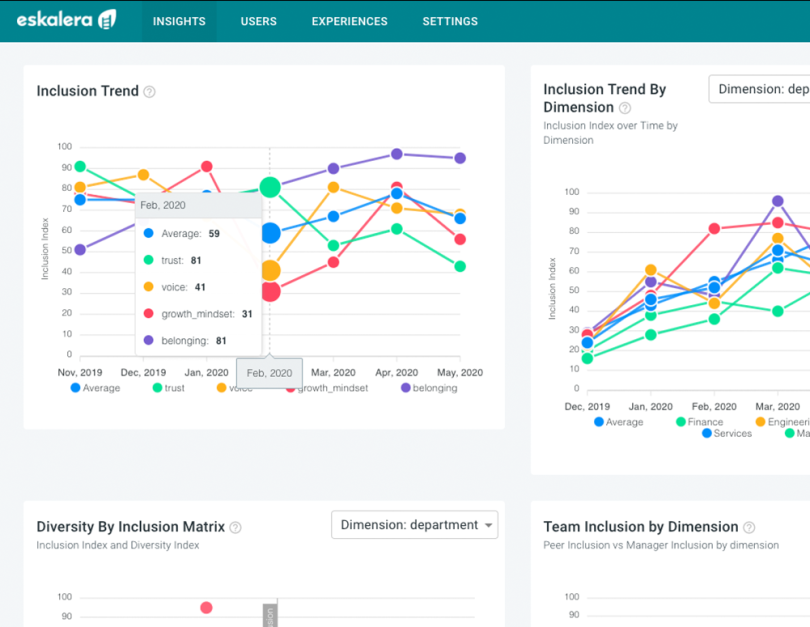 Eskalera's Inclusion Index, provides companies with real-time data analytics on their diversity efforts.