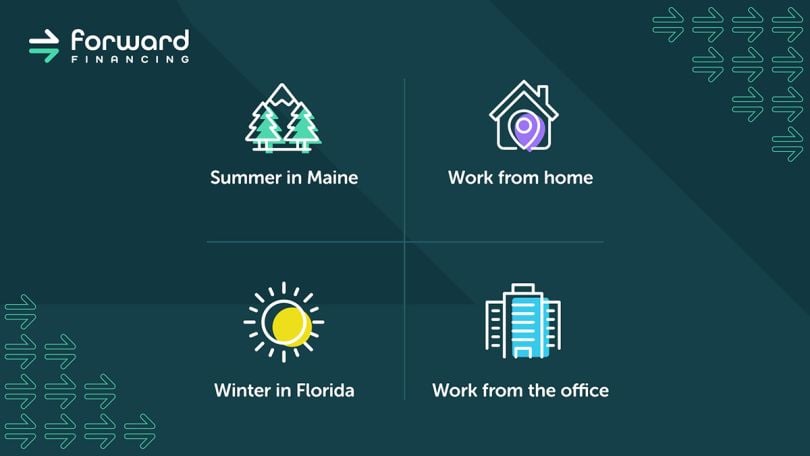 Forward Financing banner with a quad grid, one with text saying Summer in Maine, the next work from home, another winter in Florida and the last one work from the office