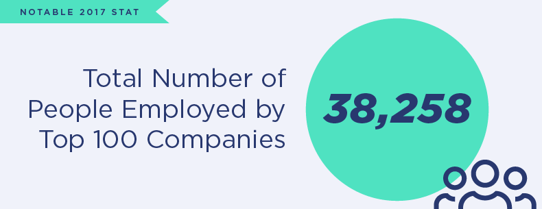 nyc top 100 tech companies