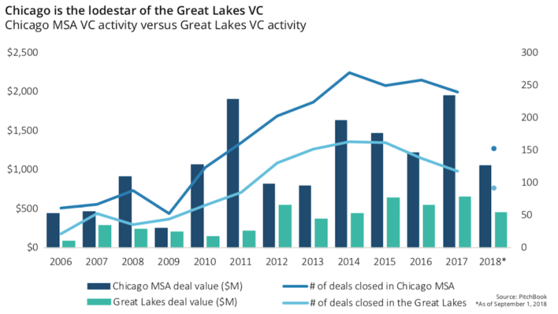 Graph of information in 2018 Chicago VC Ecosystem report